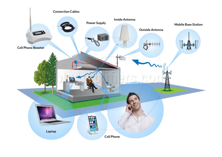 how mobile signal booster works