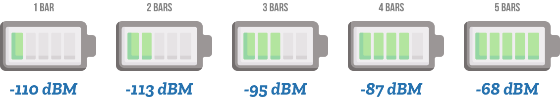 Signal Strength Requirements