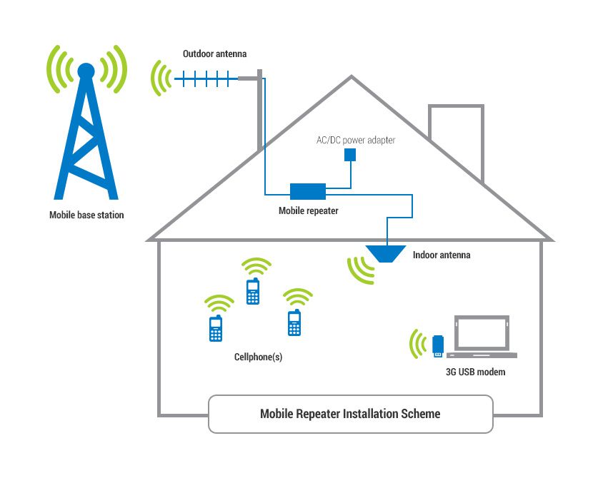 How does a repeater increase mobile signal?