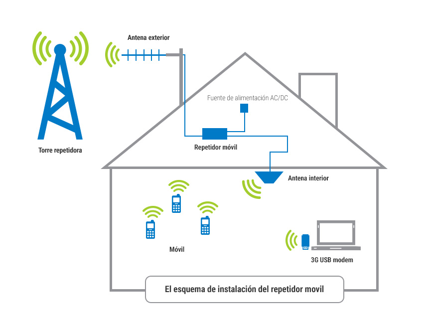 Amplificador Móvil de Señal GSM, 3G, LTE 4G para Barcos y Yates