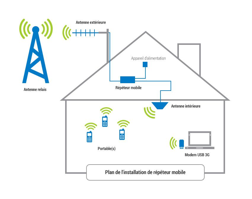 Amplificateur de Signal de Téléphone Portable et Antenne Répéteur