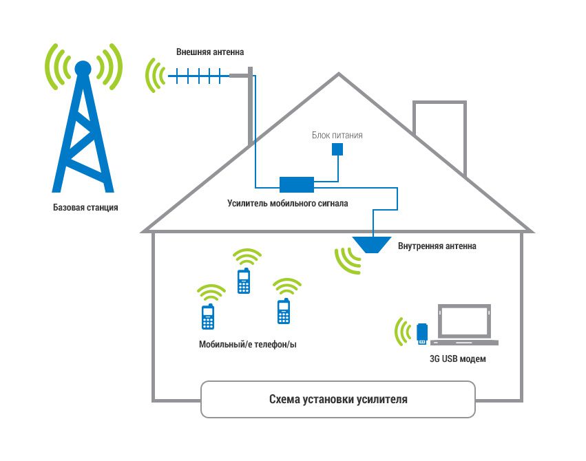 See Cell phone amplifier