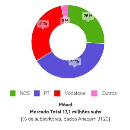 NOS mobile signal